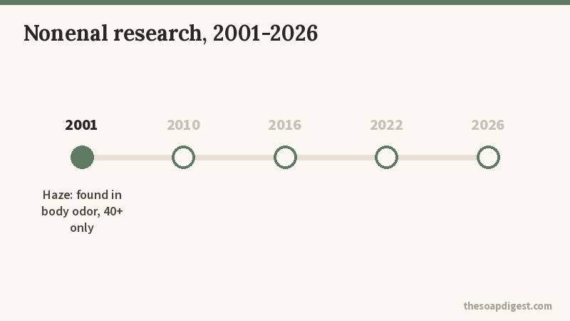 Animated timeline of nonenal research milestones from 2001 to 2026